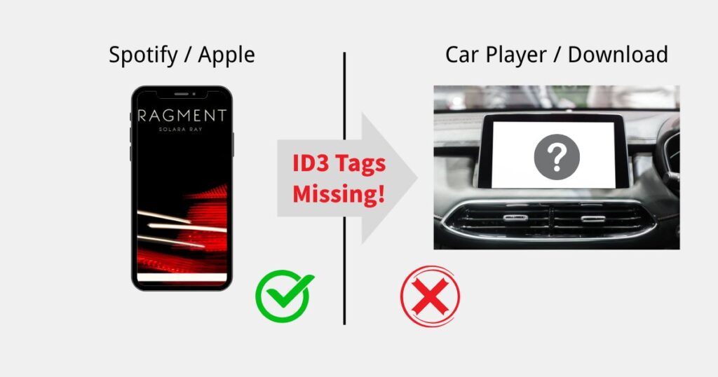Comparison showing Spotify displaying podcast art vs car player missing art due to bad ID3 tags.