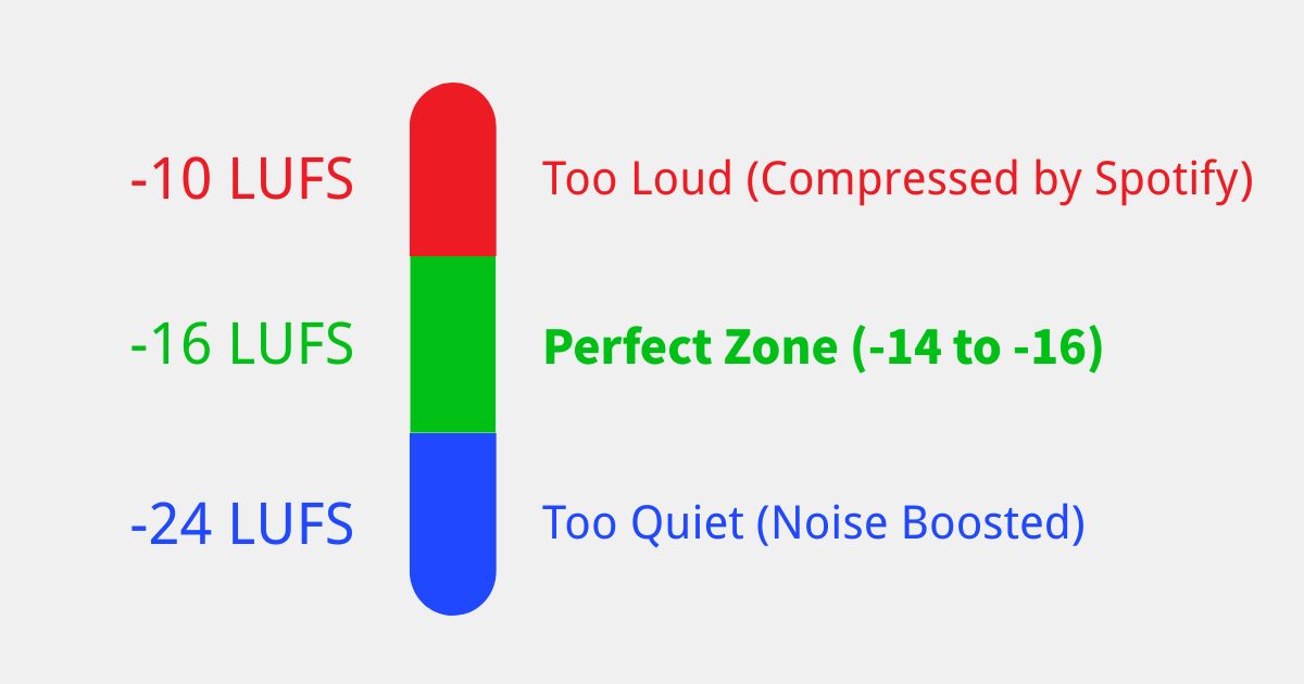 A chart explaining the podcast loudness Spotify standard and LUFS targets