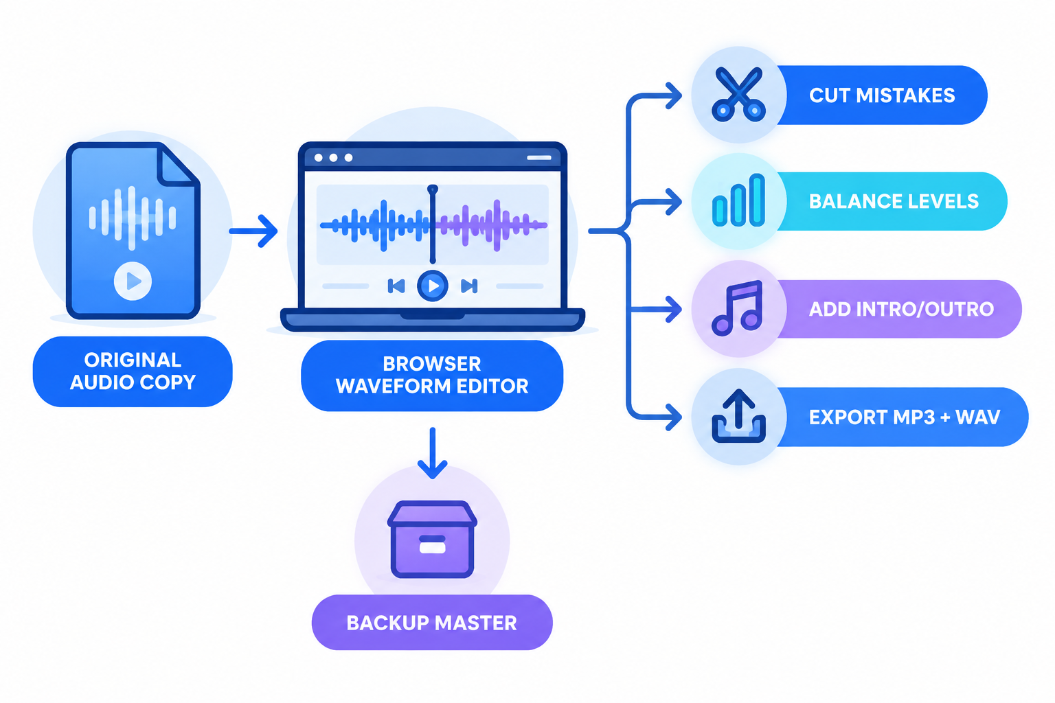 Flat-vector diagram showing a browser-based podcast editing workflow from an original audio copy through waveform cuts, level balancing, intro and outro placement, export, and backup.