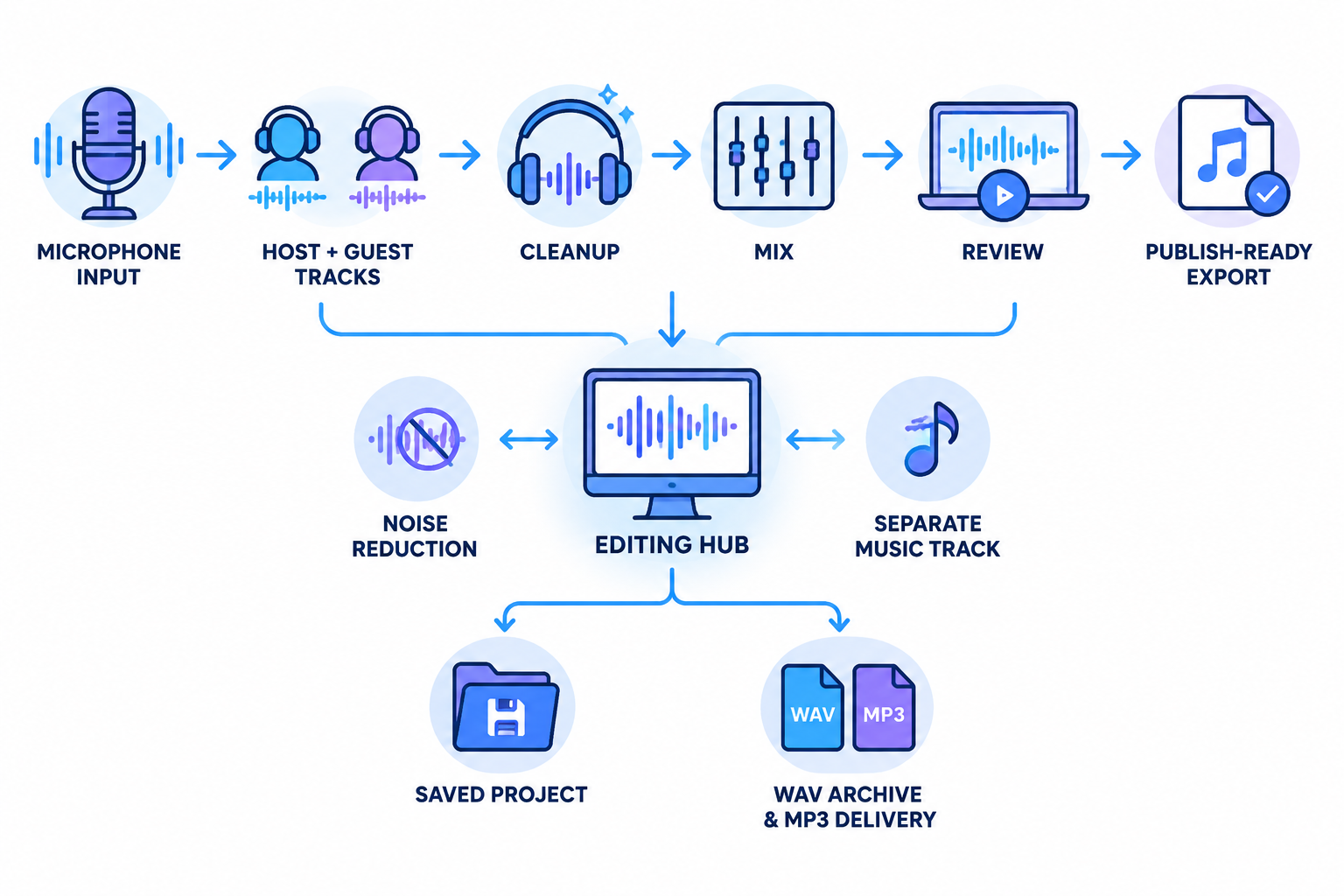 Workflow diagram showing microphone recording, separate podcast tracks, cleanup, mixing, review, project saving, and MP3 or WAV export
