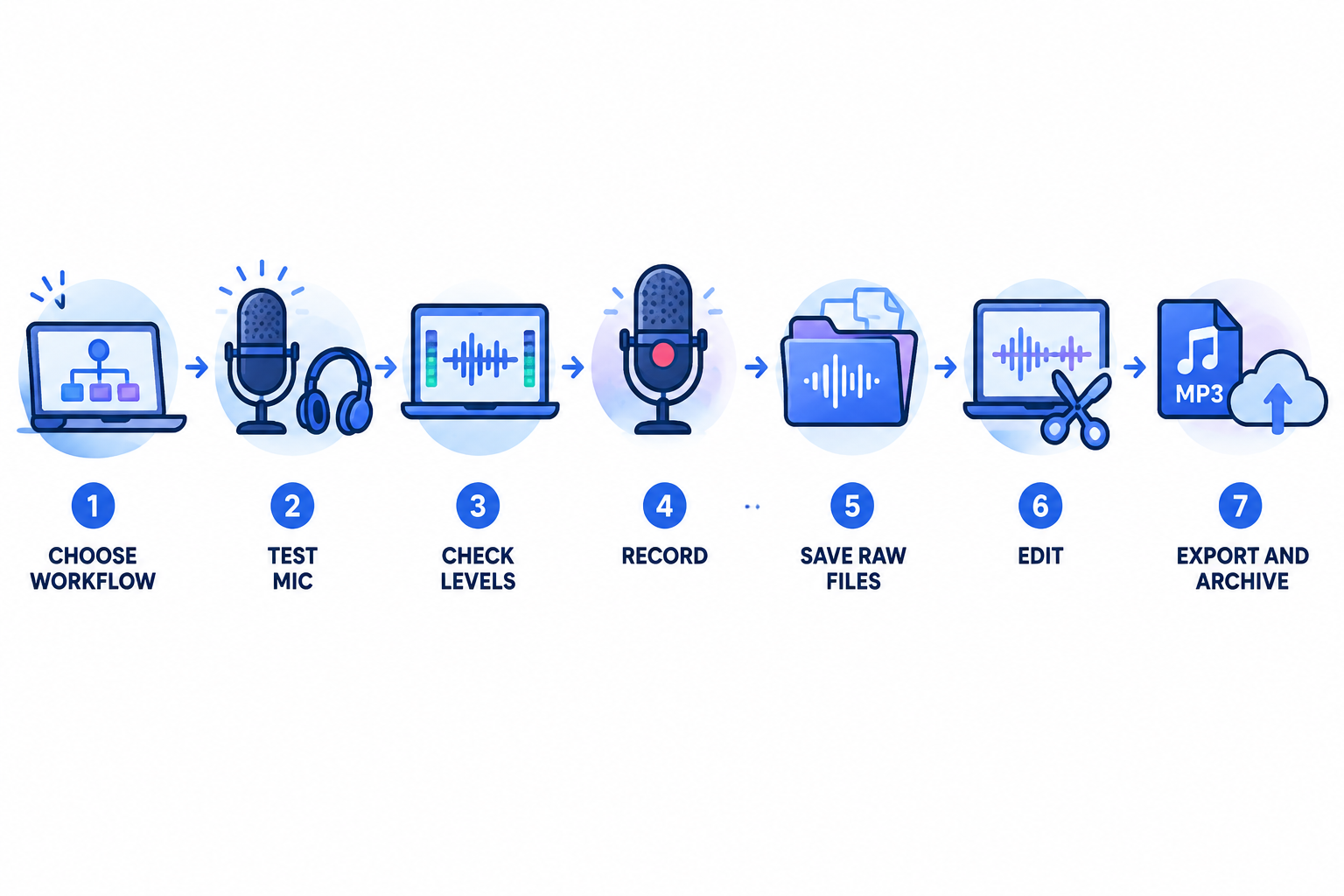 Seven-step schematic for recording, editing, exporting, and archiving a first podcast episode.