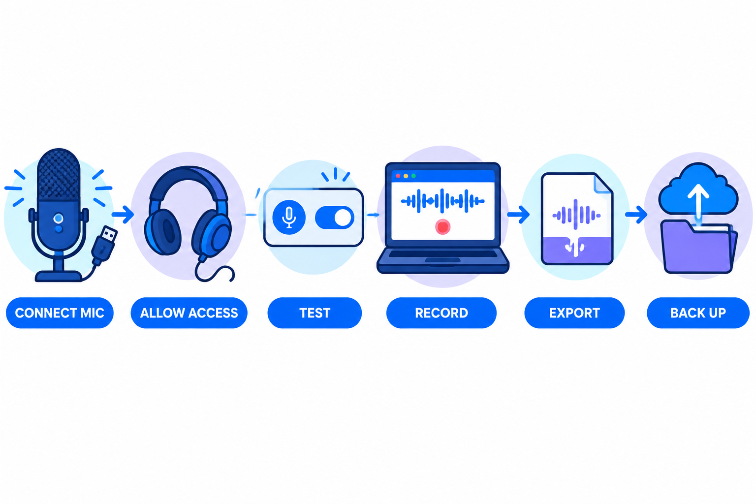 Flat-vector diagram showing a Chromebook podcast workflow from microphone connection and permissions to testing, recording, exporting, and backup.
