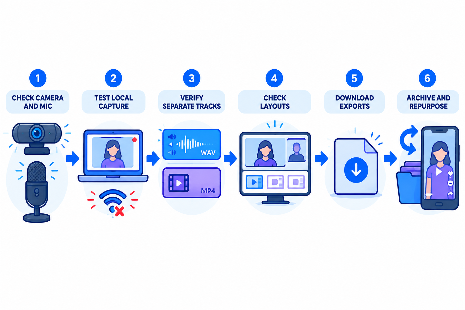 Decision flow showing six checks for choosing free podcast recording software with video