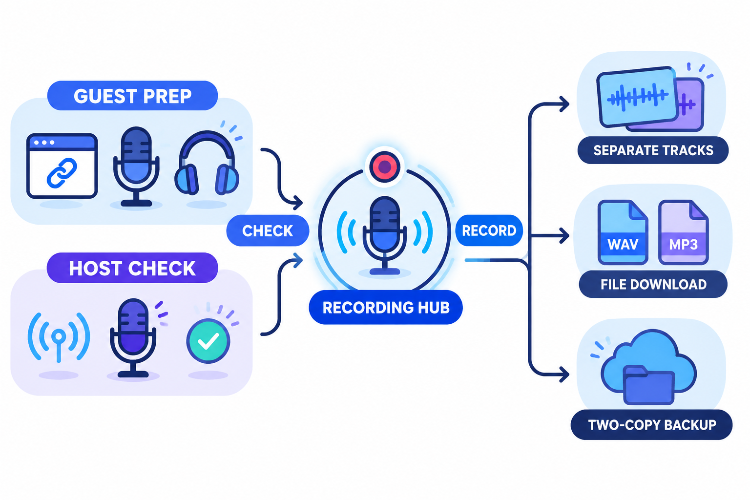 Flat-vector workflow diagram showing guest preparation, microphone and connection checks, remote recording, separate tracks, downloads, and two-copy backup